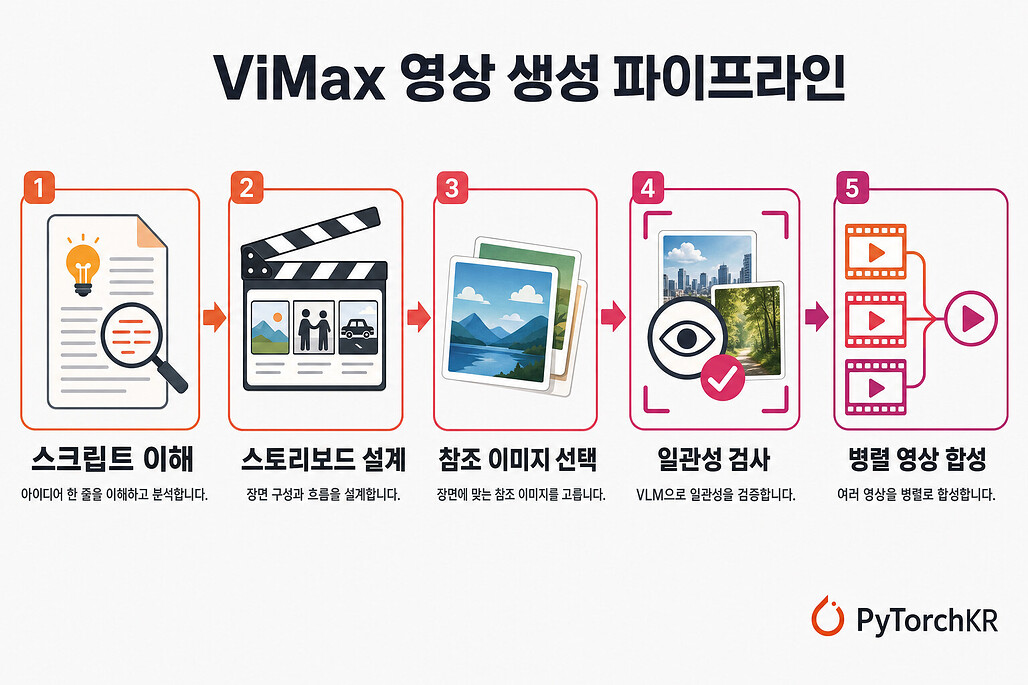 ViMax 멀티 에이전트 영상 생성 파이프라인의 동작 흐름 다이어그램