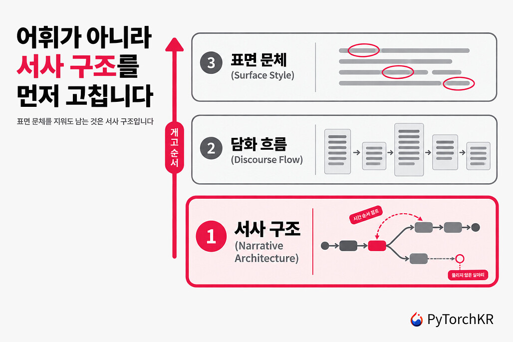 sepia: 어휘 교정이 아니라 서사 구조부터 고치는 AI 글 개고 에이전트 스킬