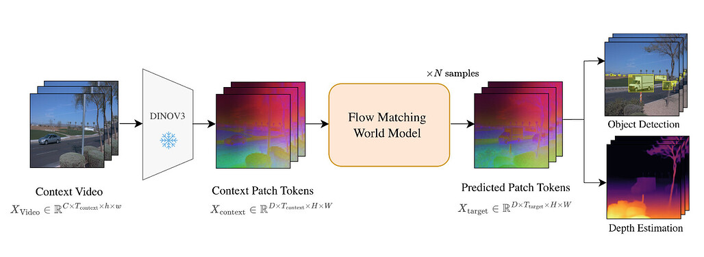FlowWM: 특징 공간에서의 플로우 매칭을 통한 확률적 월드 모델링 / Flow Matching in Feature Space for Stochastic World Modeling #1