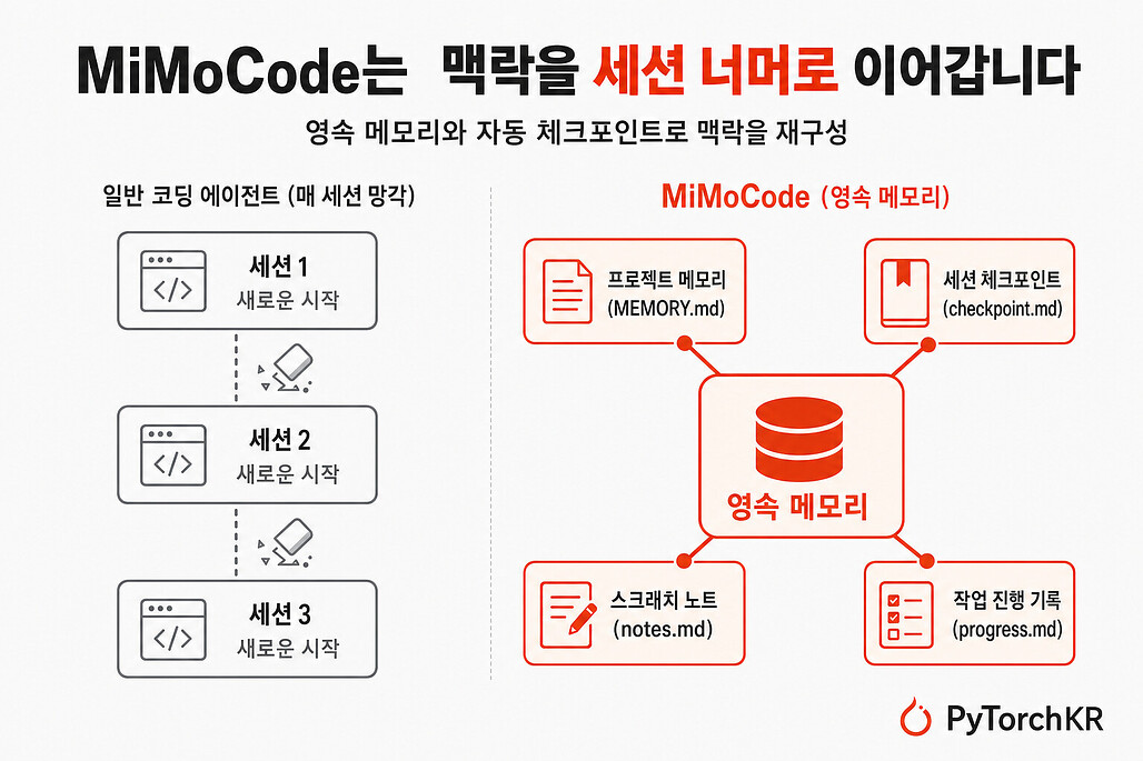 MiMoCode가 영속 메모리로 세션 간 맥락을 이어가는 방식 다이어그램