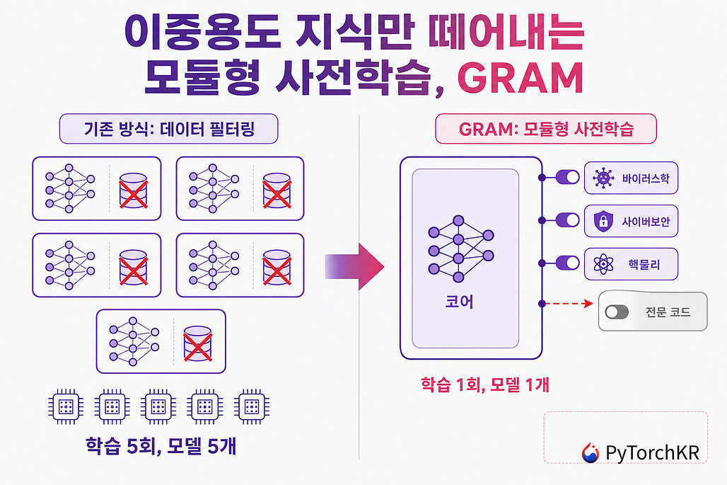 이중용도 지식만 떼어내는 모듈형 사전학습 GRAM: 데이터 필터링은 학습 5회에 모델 5개가 필요하지만 GRAM은 학습 1회로 만든 모델 하나에서 바이러스학, 사이버보안, 핵물리, 전문 코드 모듈을 켜고 끈다