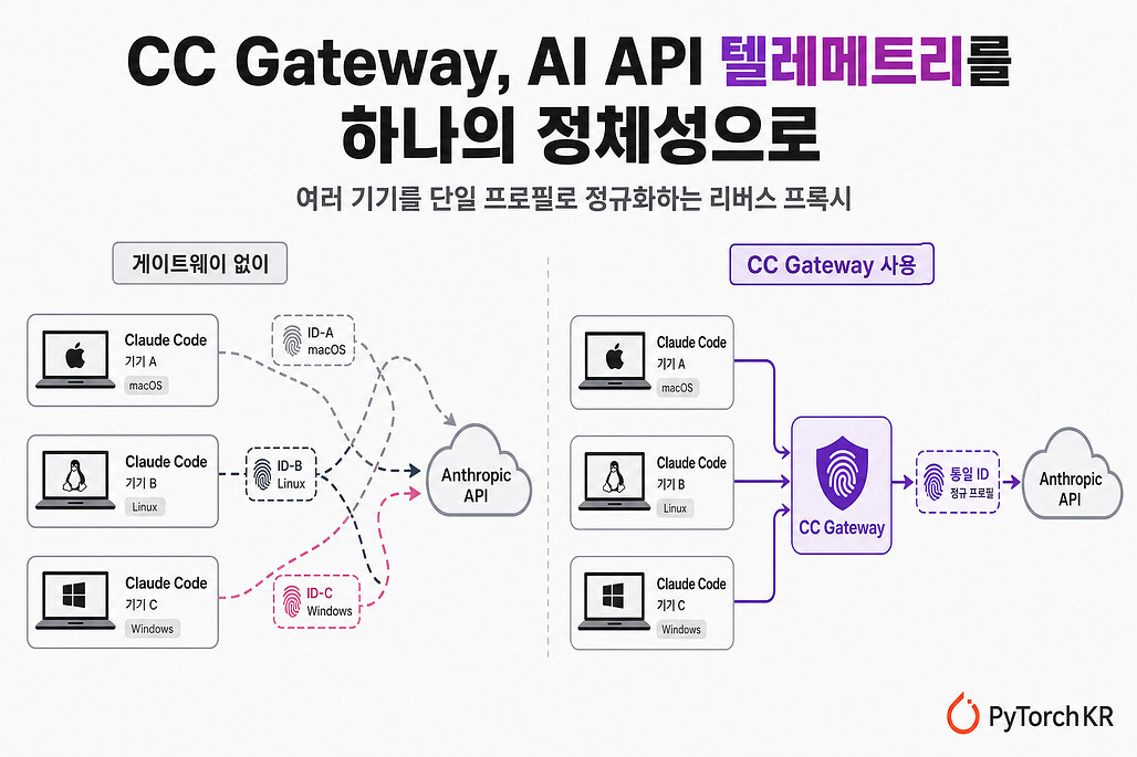 CC Gateway: Claude Code의 API 텔레메트리를 하나의 정체성으로 정규화하는 리버스 프록시