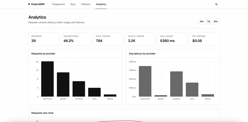 FreeLLMAPI 화면 예시: 사용량 분석(Analytics) 화면