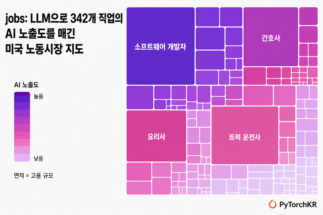 jobs: LLM으로 342개 직업의 AI 노출도를 매긴 미국 노동시장 시각화 도구