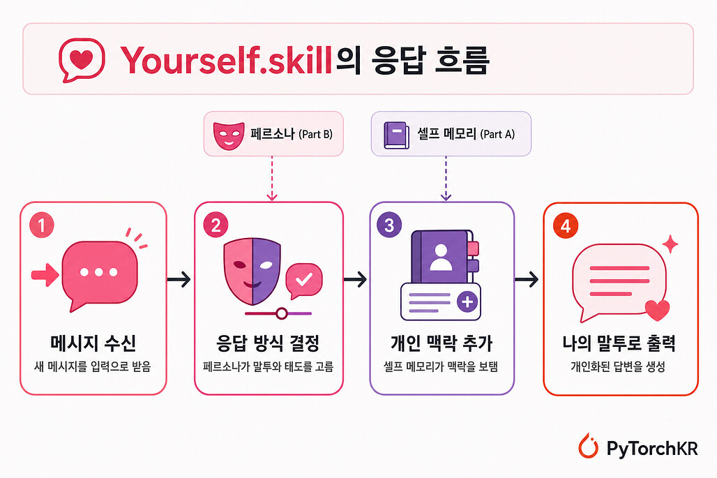 Yourself.skill의 응답 흐름 다이어그램