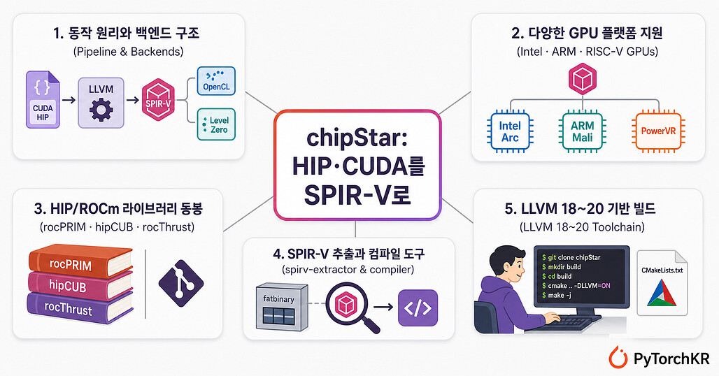 chipStar 프로젝트 소개