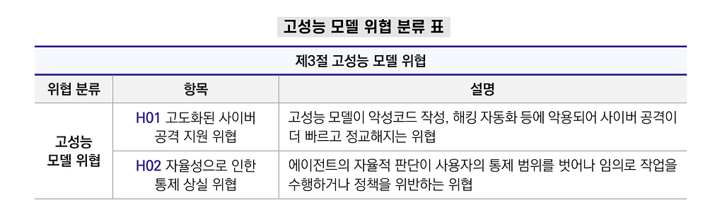 고성능 모델 위협 분류 표
