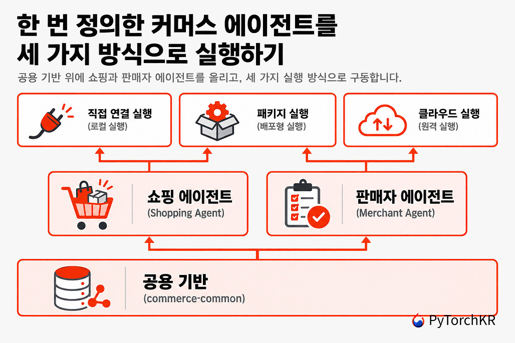Claude Commerce Agents: 쇼핑과 백오피스 에이전트를 한 번만 정의해 세 가지 방식으로 실행하는 참조 구현