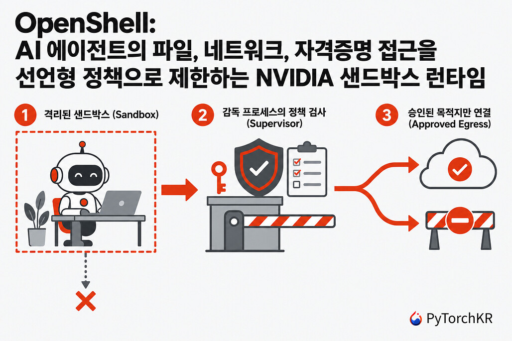 OpenShell: AI 에이전트의 파일, 네트워크, 자격증명 접근을 선언형 정책으로 제한하는 NVIDIA 샌드박스 런타임