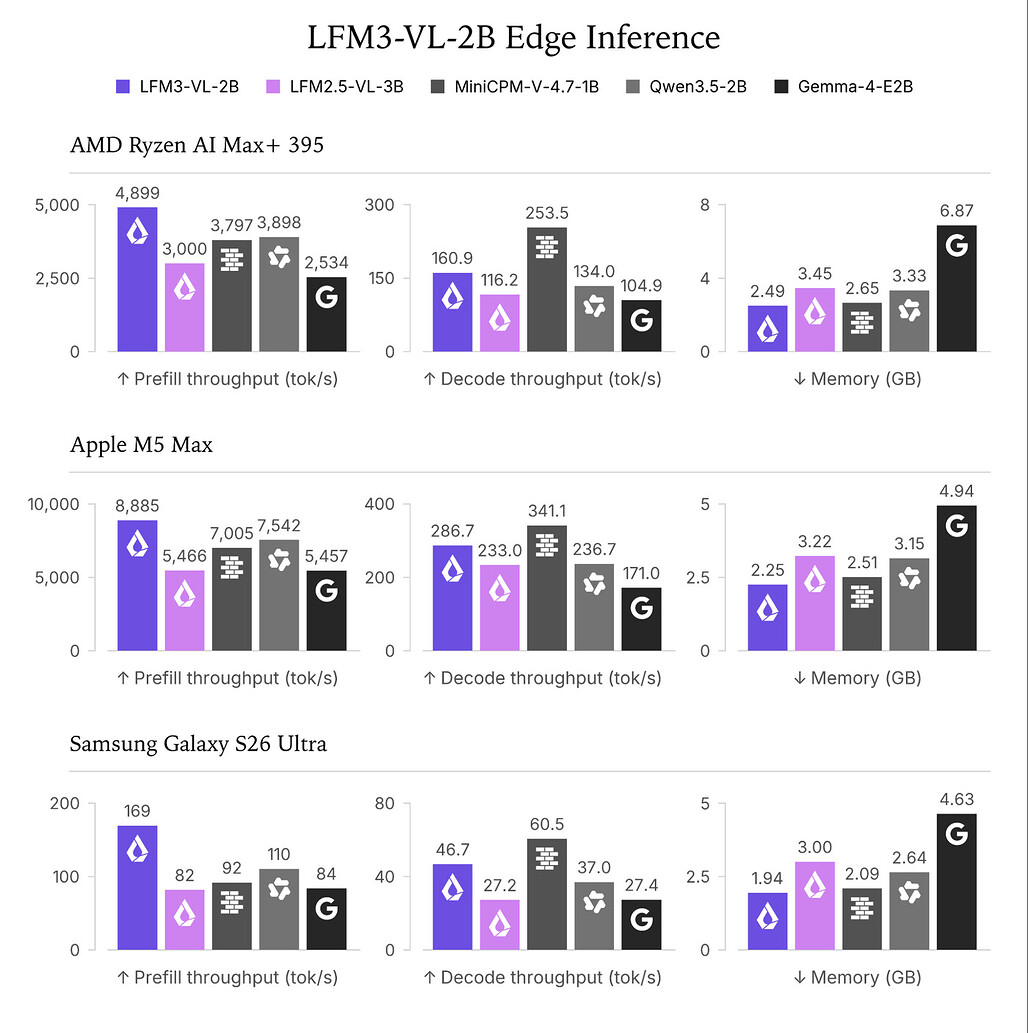 LFM3-VL-2B 엣지 추론 결과. 세 기기에서 프리필, 디코딩, 메모리를 비교한 막대 그래프