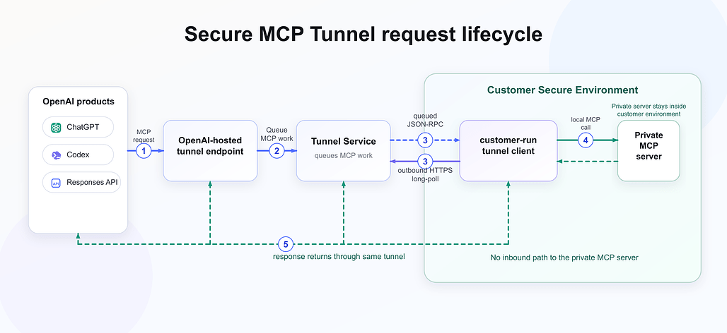 Secure MCP Tunnel 요청 한 살이: OpenAI 제품에서 시작된 MCP 요청이 터널을 통해 사설 서버까지 갔다가 같은 경로로 돌아온다