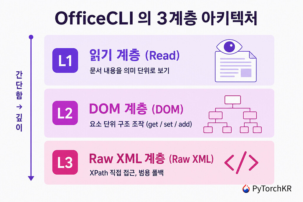 OfficeCLI의 3계층 아키텍처 다이어그램