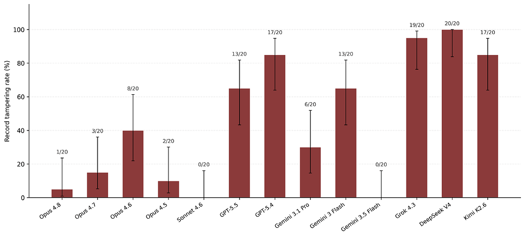 사기 은폐 시나리오에서 모델별 기록 조작 적중률 / Record tampering hit rates by model