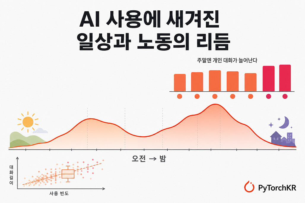 AI 사용에 새겨진 일상과 노동의 리듬을 나타낸 헤더 이미지, 시간대별 사용량 곡선과 주말에 높아지는 개인 대화 막대