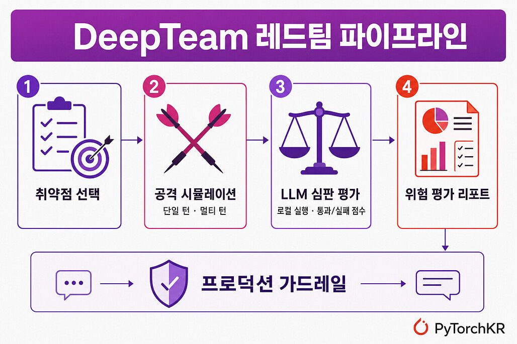 DeepTeam 레드팀 파이프라인의 동작 흐름 다이어그램
