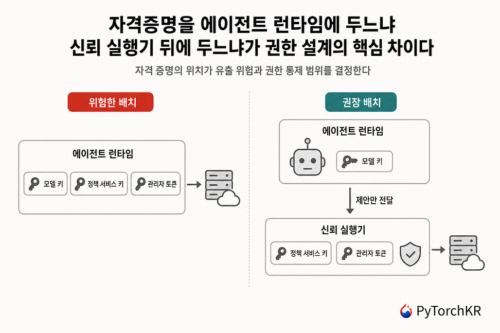 에이전트 런타임과 신뢰 실행기 사이의 자격증명 배치 비교 다이어그램