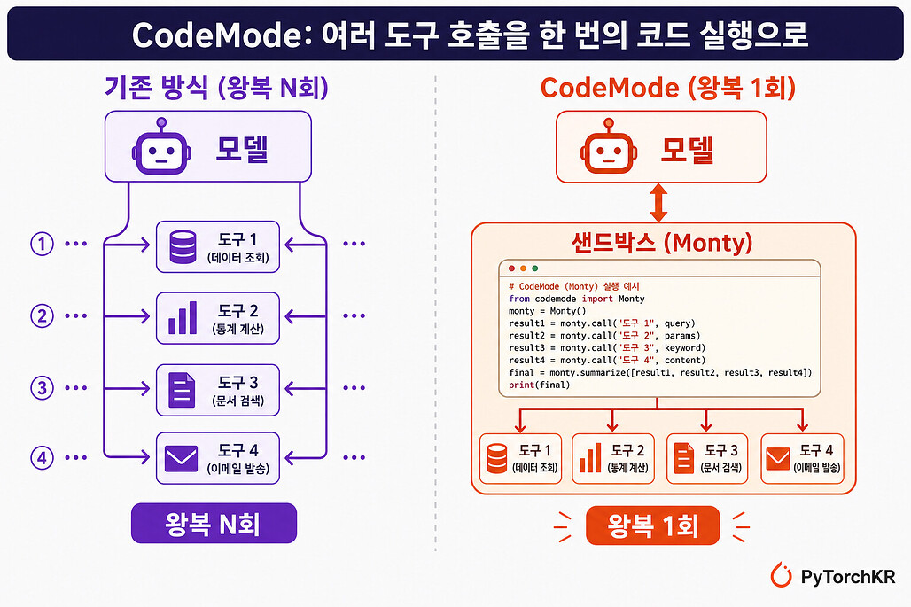 Pydantic AI Harness의 CodeMode 동작 방식 비교 다이어그램