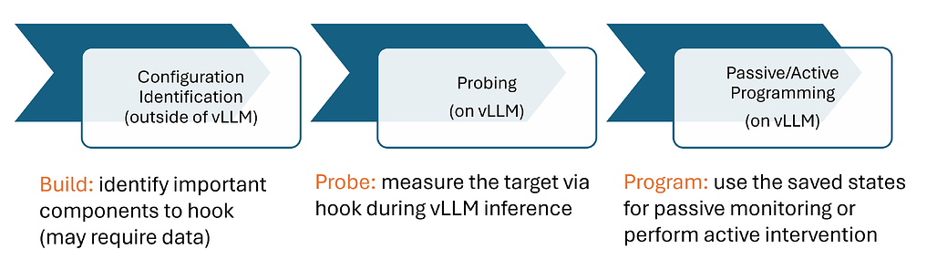 vLLM Hook의 Build, Probe, Program 개발 사이클