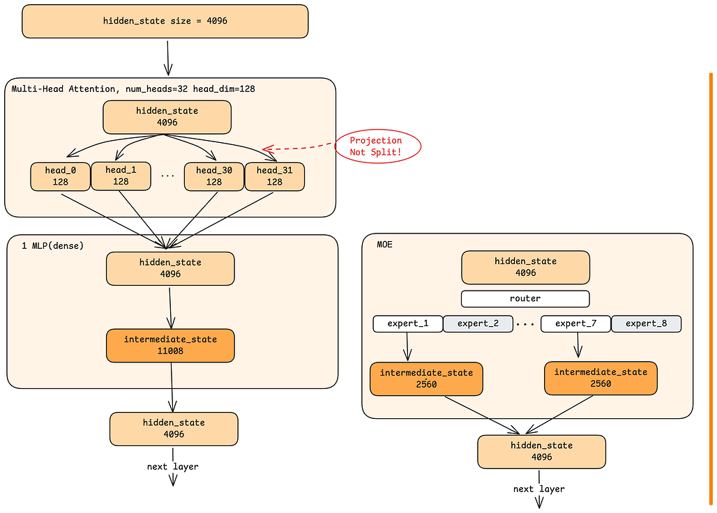 Nano-vLLM 내부 살펴보기 - 디코드 레이어 내부 / Inside a Decode Layer