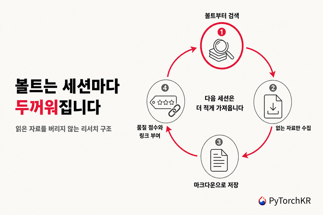 hyperresearch의 자료 보관소가 세션마다 누적되는 순환 구조 다이어그램