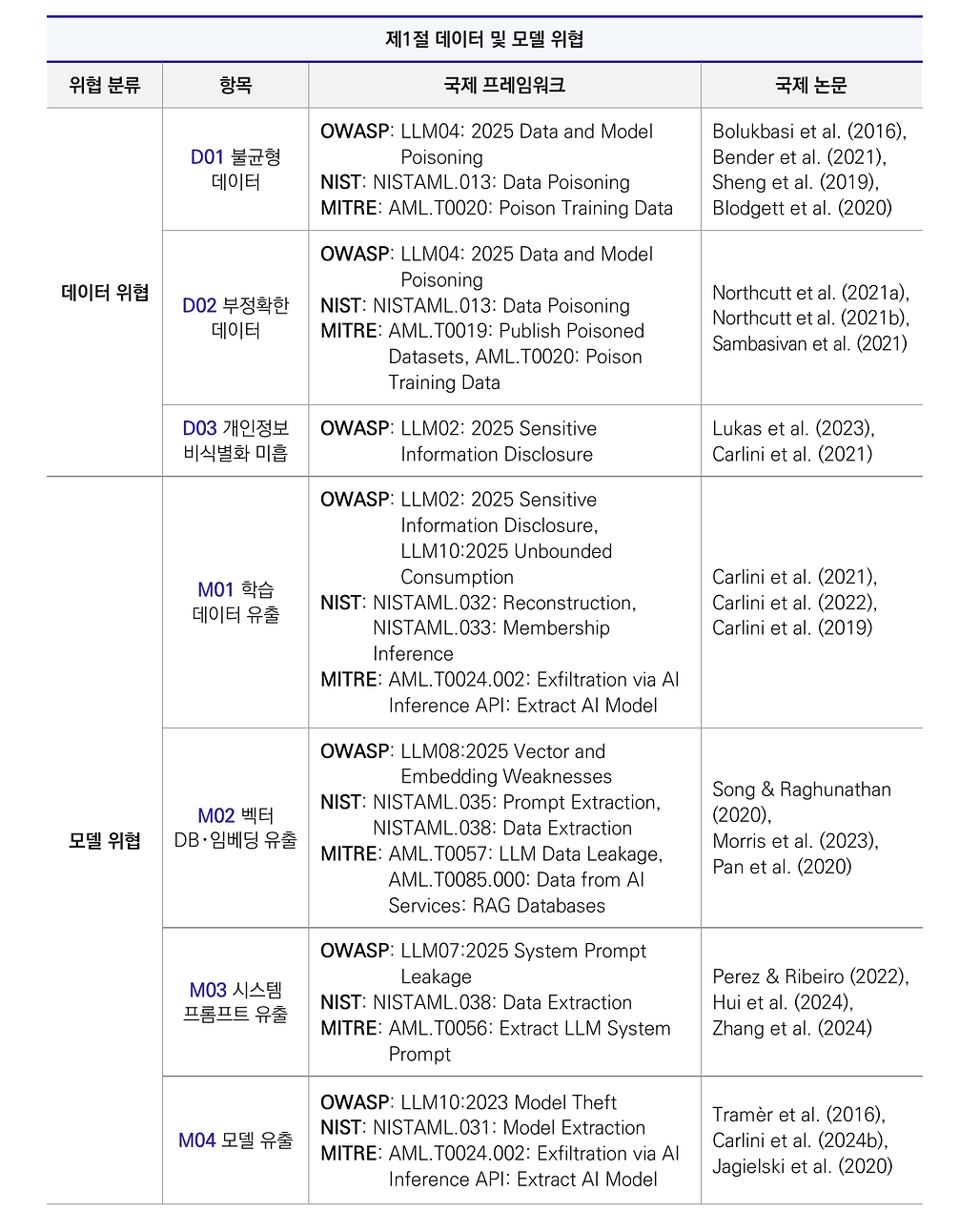 LLM 보안 위협 및 국제 프레임워크 매핑표