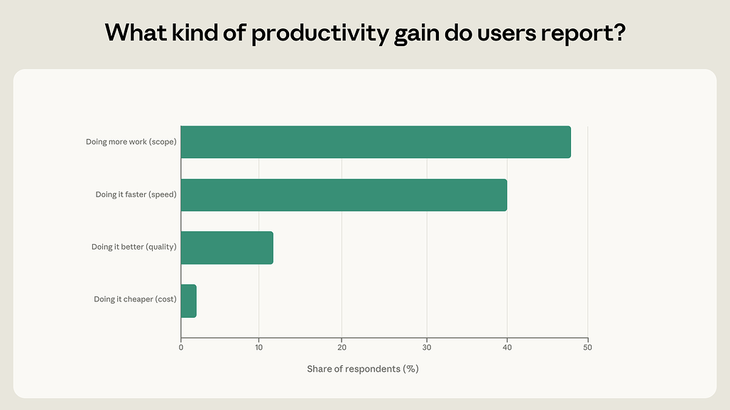 사용자가 보고한 생산성 향상 유형별 비율: 범위, 속도, 품질, 비용