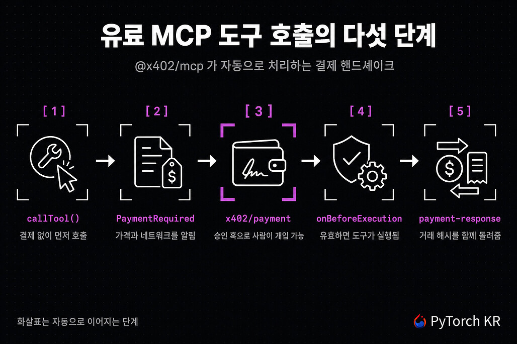 유료 MCP 도구 호출이 402 응답과 지갑 서명, 검증, 정산으로 이어지는 다섯 단계