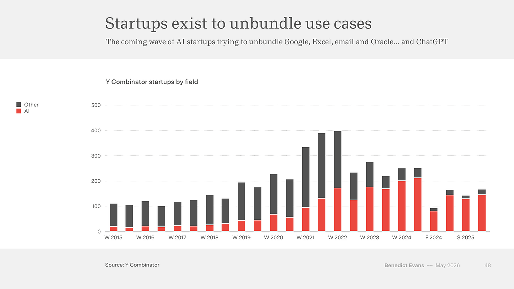 Startups exist to unbundle use cases: YC 스타트업 중 AI 비중