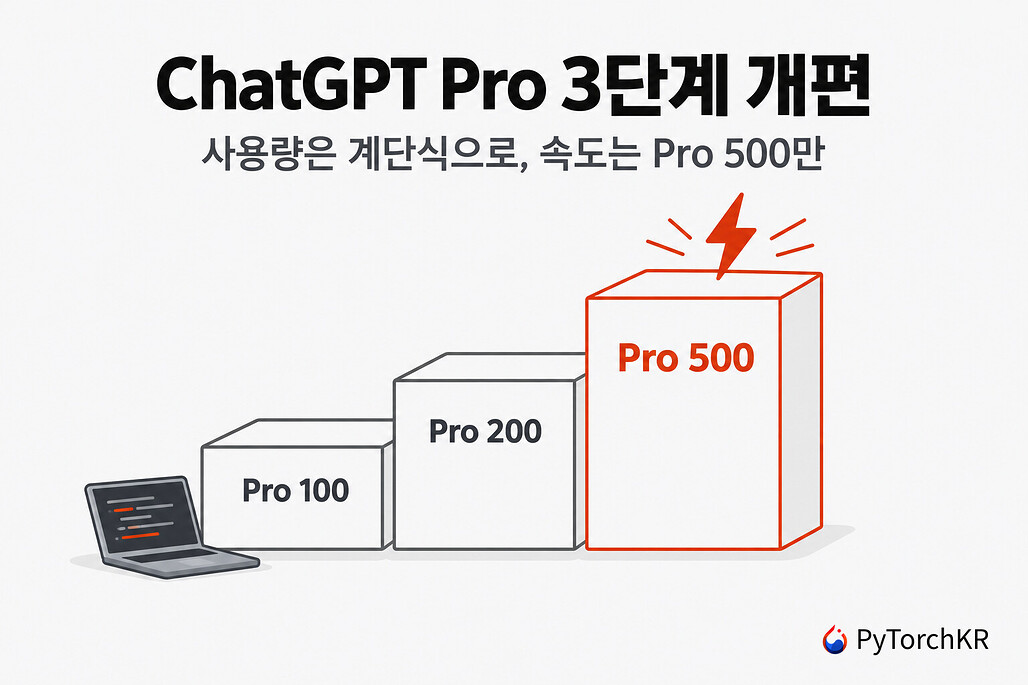ChatGPT Pro 요금제가 Pro 100, Pro 200, Pro 500 세 계단으로 나뉘고 Pro 500에만 Ultrafast가 붙는 모습을 표현한 일러스트