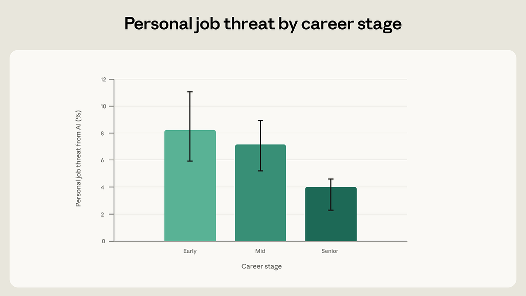 커리어 단계별 경제적 대체 우려 비율