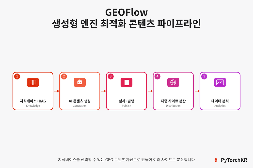 GEOFlow: 지식베이스 기반으로 GEO 콘텐츠를 생성하고 여러 사이트에 분산하는 오픈소스 시스템