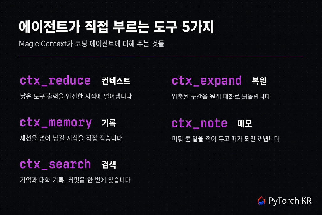 Magic Context가 코딩 에이전트에 더하는 다섯 가지 도구를 정리한 표