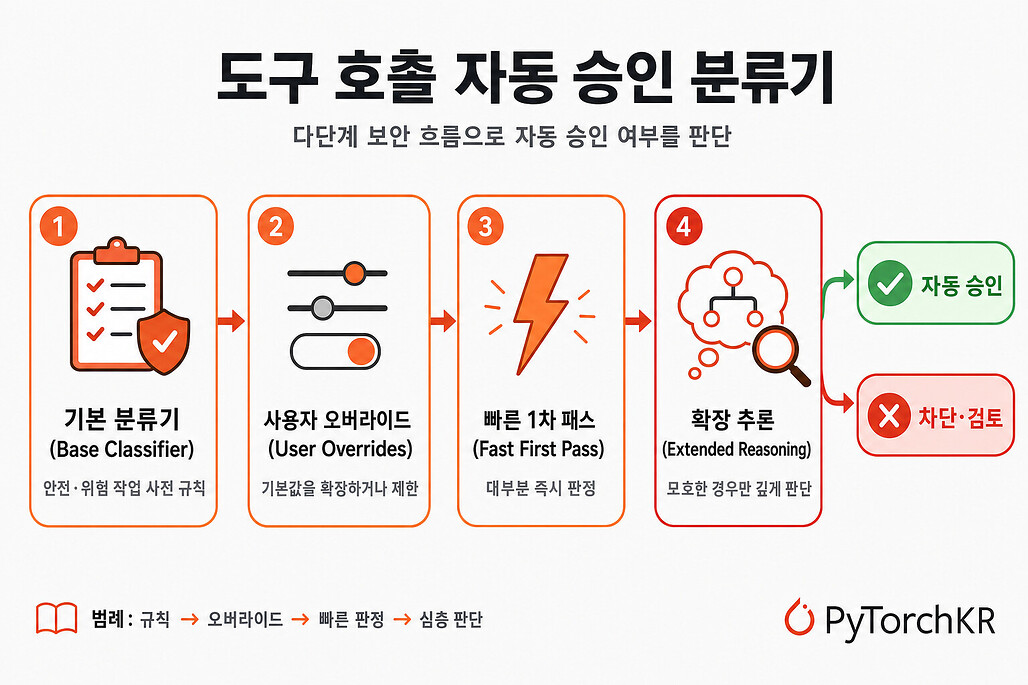 agentic-ai-prompt-research가 정리한 도구 호출 자동 승인 분류기의 흐름