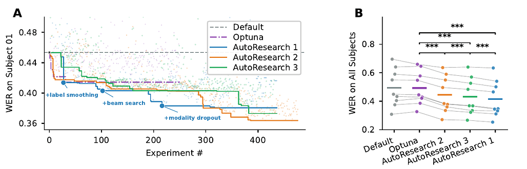 Auto Research 실험 결과. A: Subject 01에서 실험 반복에 따른 최적 WER 추이(Optuna는 조기 정체, 3개 AI 에이전트는 지속 개선). B: 9명 전체 피험자에 대한 테스트 WER 비교