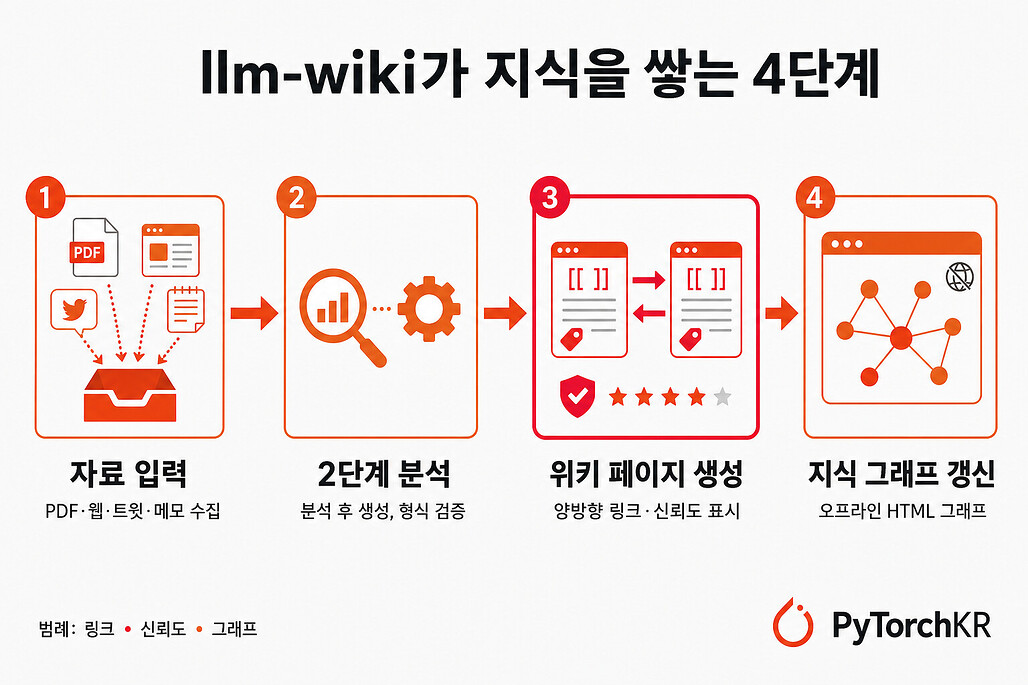 llm-wiki가 지식을 쌓는 4단계 파이프라인 다이어그램
