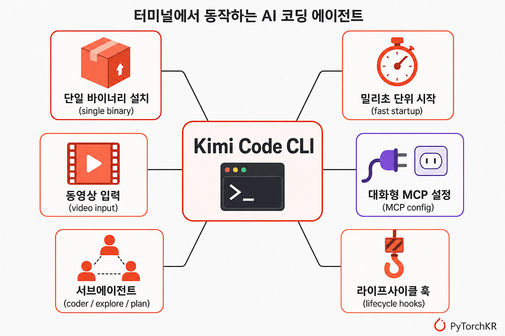 Kimi Code CLI: Moonshot AI가 공개한 터미널 기반 AI 코딩 에이전트 - 읽을거리&정보공유 - PyTorchKR
