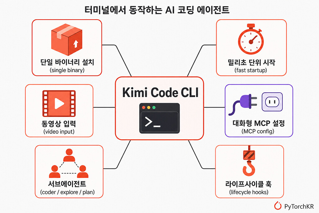 Kimi Code CLI의 주요 기능 다이어그램: 단일 바이너리 설치, 밀리초 단위 시작, 동영상 입력, 대화형 MCP 설정, 서브에이전트, 라이프사이클 훅