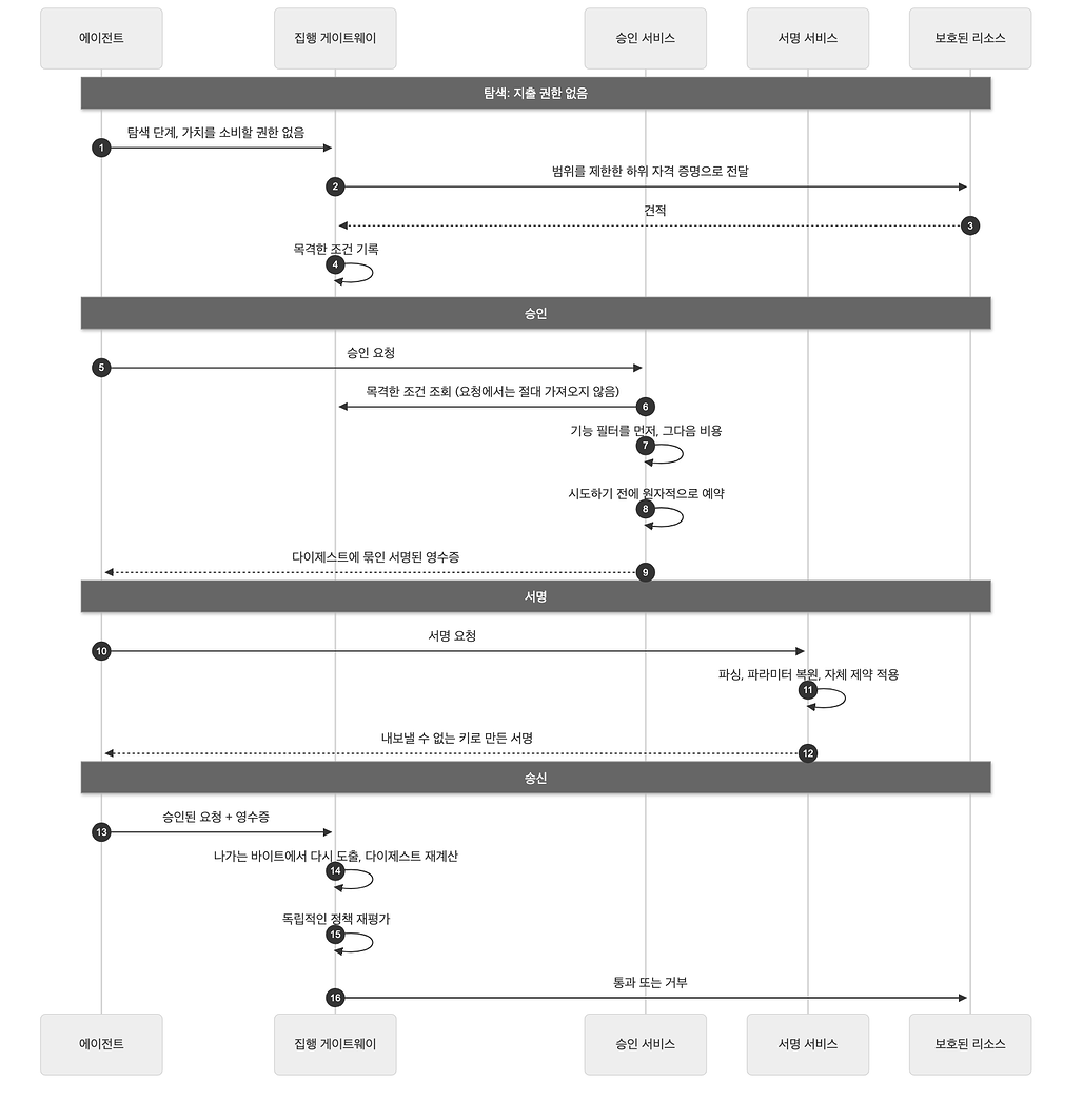 전체 흐름 시퀀스 다이어그램: 탐색, 승인, 서명, 송신 네 단계에서 에이전트, 집행 게이트웨이, 승인 서비스, 서명 서비스, 보호된 리소스가 주고받는 요청 / Full path sequence diagram