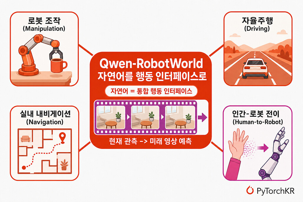 Qwen-RobotWorld: 자연어를 통합 행동 인터페이스로 삼은 임바디드 월드 모델