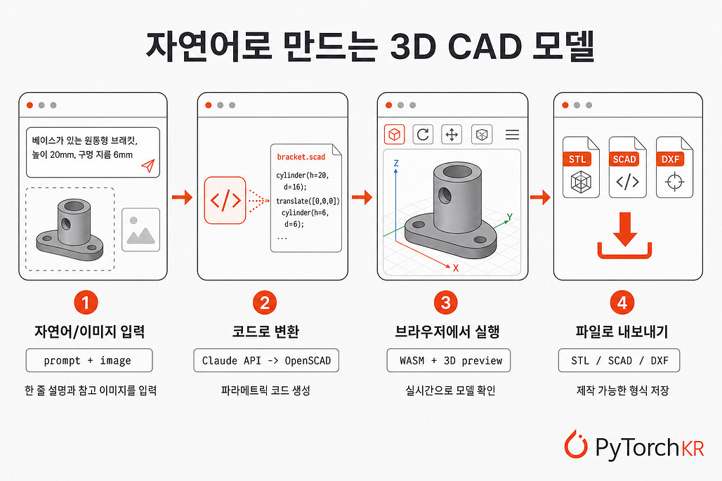 CADAM: 자연어로 3D CAD 모델을 만드는 오픈소스 text-to-CAD 웹 애플리케이션