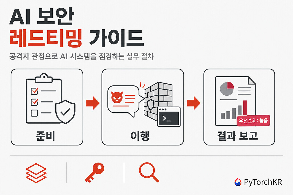 AI 보안 레드티밍 가이드, 준비와 이행, 결과 보고 3단계로 정리한 AI 레드팀 절차