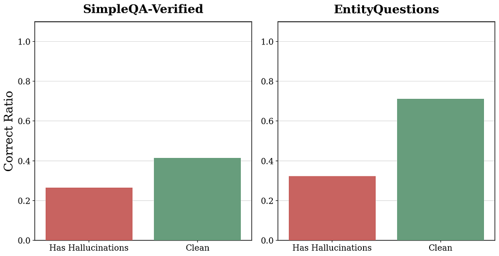 중간 사실의 환각 여부에 따른 최종 정답 비율 / Correct-answer ratio: clean vs hallucinated traces