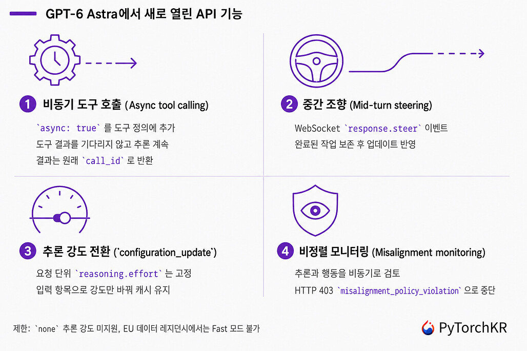 GPT-6 Astra에서 새로 지원되는 4가지 API 기능 정리: 비동기 도구 호출, 중간 조향, configuration_update, 비정렬 모니터링