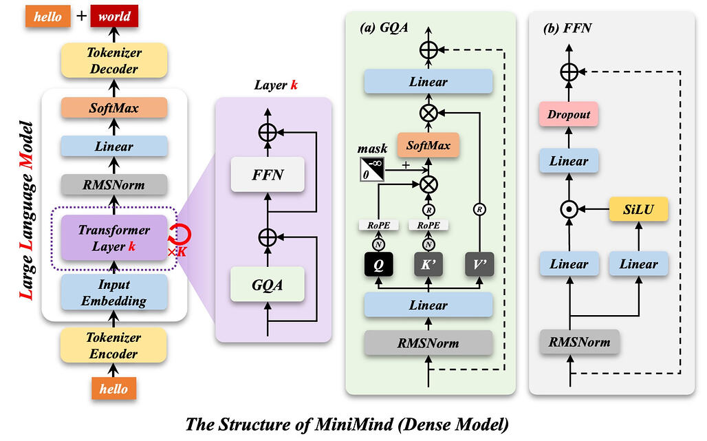 MiniMind Dense 모델 구조