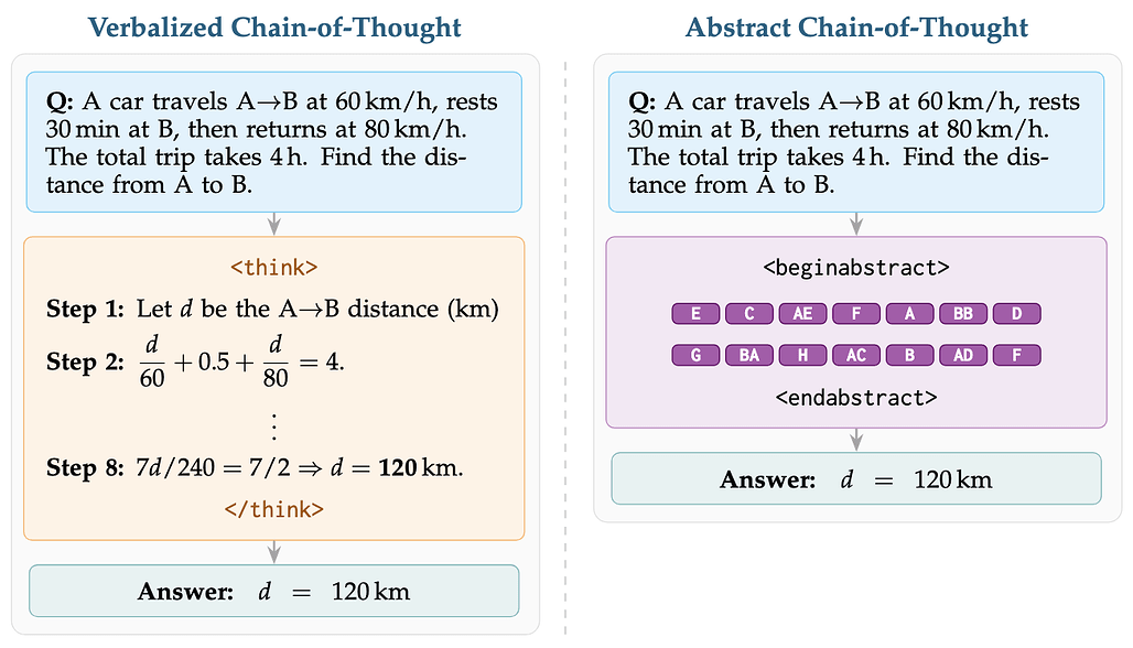 단어 없이 사고하기: 추상적 사고의 연쇄를 통한 효율적인 잠재 추론 / Thinking Without Words: Efficient Latent Reasoning with Abstract Chain-of-Thought