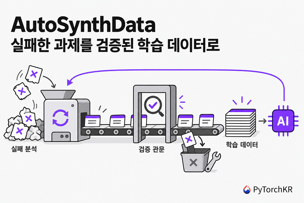 AutoSynthData: 실패한 과제 카드가 재생성 기계와 검증 관문을 거쳐 학습 데이터로 쌓이고, 탈락한 카드는 수리 상자로 빠지는 합성 데이터 루프 일러스트