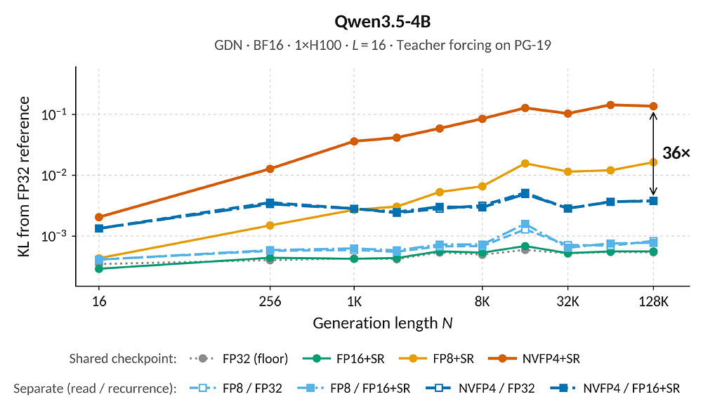 Qwen3.5-4B에서 생성 길이에 따른 FP32 상태 대비 출력 KL 발산 그래프: 공유 FP8, NVFP4 체크포인트는 오차가 쌓이고 분리 구성은 평평하게 유지