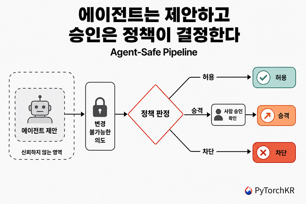 Agent-Safe Pipeline: 에이전트는 제안만 하고 승인은 정책이 결정하는 참조 아키텍처
