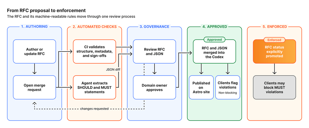 Cloudflare Codex의 RFC 제안부터 강제까지의 흐름도, 작성, 자동 검사, 거버넌스, 승인, 강제의 5단계