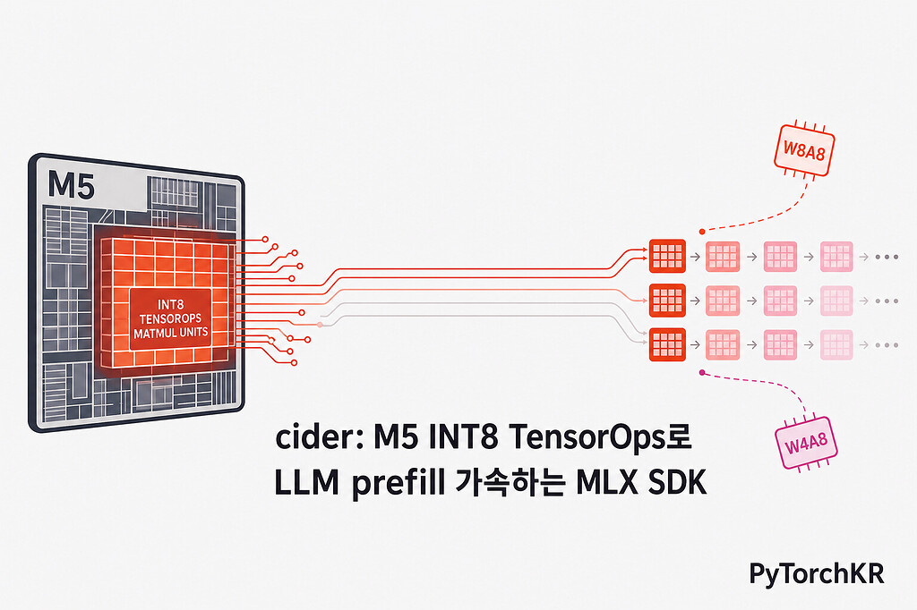 cider: Apple Silicon M5의 INT8 TensorOps로 LLM prefill 속도를 끌어올리는 MLX W8A8 ...